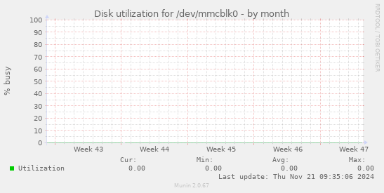 Disk utilization for /dev/mmcblk0