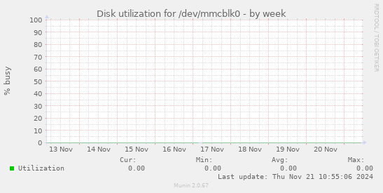 Disk utilization for /dev/mmcblk0