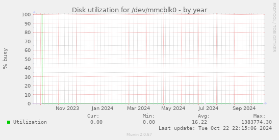 Disk utilization for /dev/mmcblk0