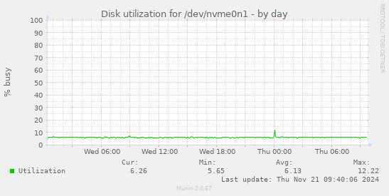 Disk utilization for /dev/nvme0n1