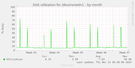 Disk utilization for /dev/nvme0n1