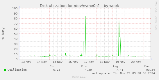 Disk utilization for /dev/nvme0n1