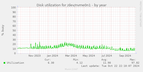 Disk utilization for /dev/nvme0n1