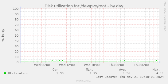 Disk utilization for /dev/pve/root