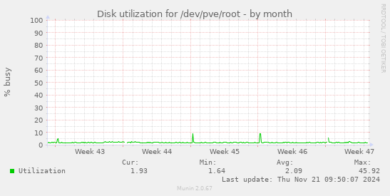 Disk utilization for /dev/pve/root