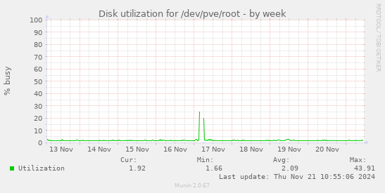 Disk utilization for /dev/pve/root