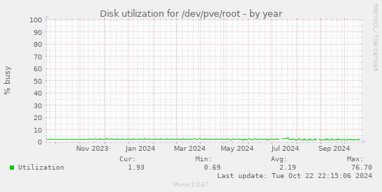 Disk utilization for /dev/pve/root