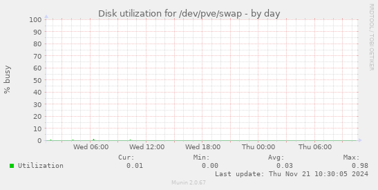 Disk utilization for /dev/pve/swap