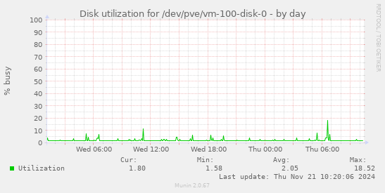 Disk utilization for /dev/pve/vm-100-disk-0