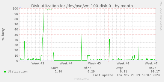 Disk utilization for /dev/pve/vm-100-disk-0