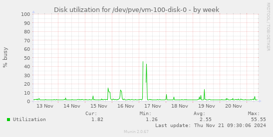 Disk utilization for /dev/pve/vm-100-disk-0