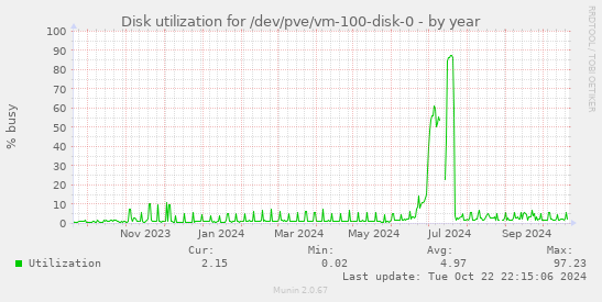 Disk utilization for /dev/pve/vm-100-disk-0