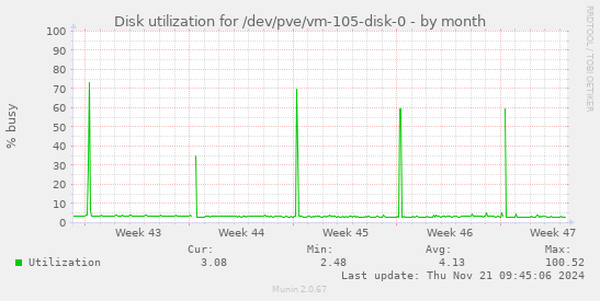 Disk utilization for /dev/pve/vm-105-disk-0