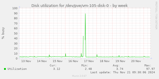 Disk utilization for /dev/pve/vm-105-disk-0