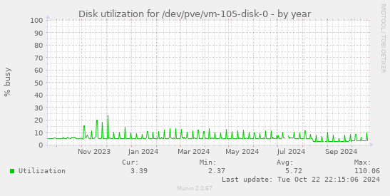 Disk utilization for /dev/pve/vm-105-disk-0