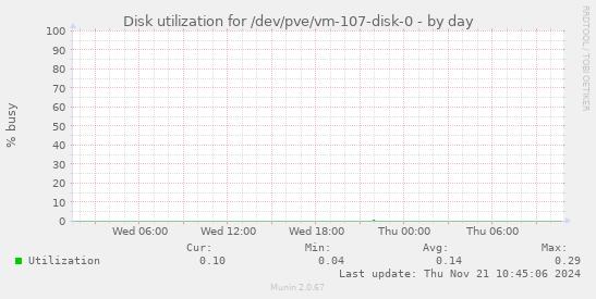 Disk utilization for /dev/pve/vm-107-disk-0