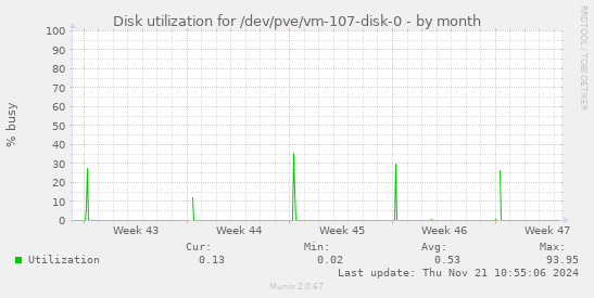 Disk utilization for /dev/pve/vm-107-disk-0