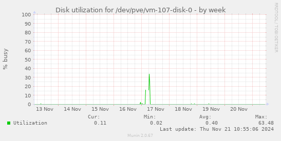 Disk utilization for /dev/pve/vm-107-disk-0