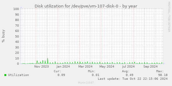 Disk utilization for /dev/pve/vm-107-disk-0