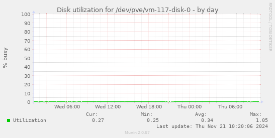 Disk utilization for /dev/pve/vm-117-disk-0