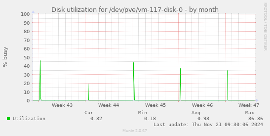 Disk utilization for /dev/pve/vm-117-disk-0