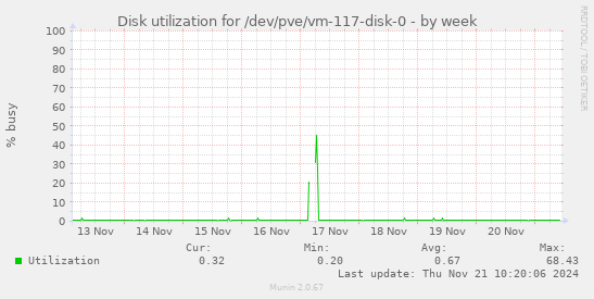 Disk utilization for /dev/pve/vm-117-disk-0