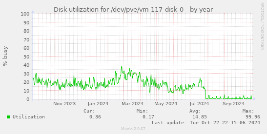 Disk utilization for /dev/pve/vm-117-disk-0