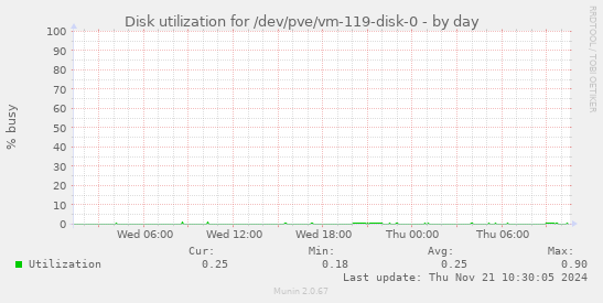 Disk utilization for /dev/pve/vm-119-disk-0