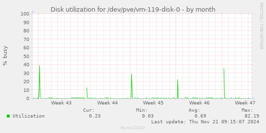 Disk utilization for /dev/pve/vm-119-disk-0