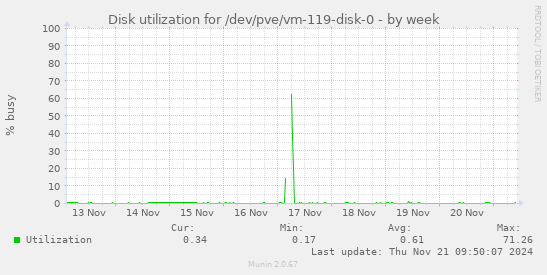 Disk utilization for /dev/pve/vm-119-disk-0