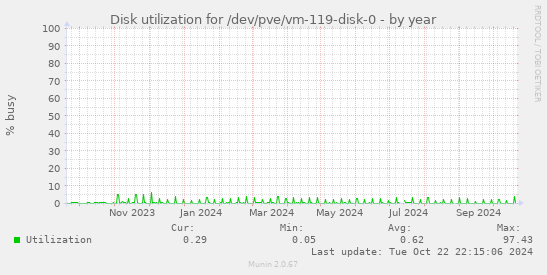 Disk utilization for /dev/pve/vm-119-disk-0