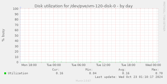 daily graph