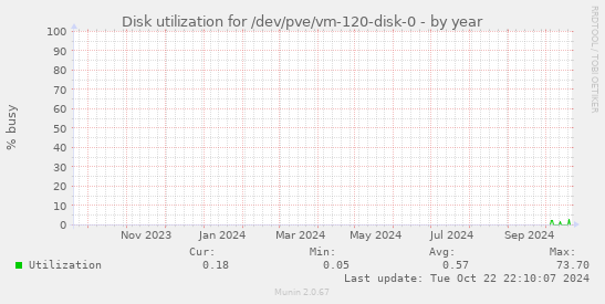 Disk utilization for /dev/pve/vm-120-disk-0