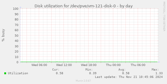 Disk utilization for /dev/pve/vm-121-disk-0