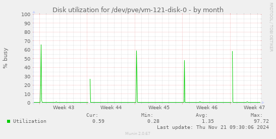 Disk utilization for /dev/pve/vm-121-disk-0