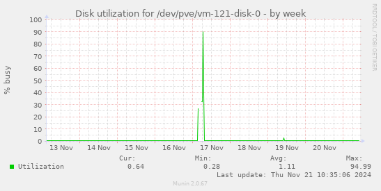 Disk utilization for /dev/pve/vm-121-disk-0