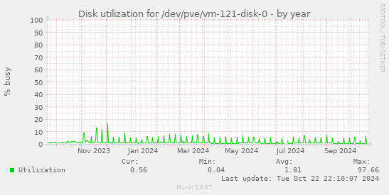 Disk utilization for /dev/pve/vm-121-disk-0