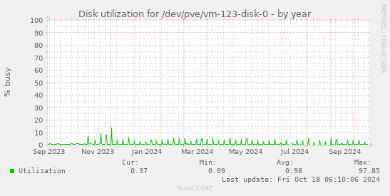 Disk utilization for /dev/pve/vm-123-disk-0