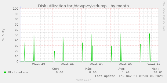 Disk utilization for /dev/pve/vzdump