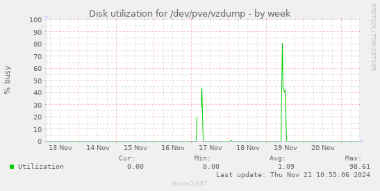 Disk utilization for /dev/pve/vzdump