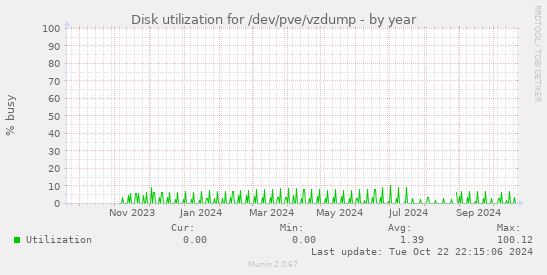 Disk utilization for /dev/pve/vzdump