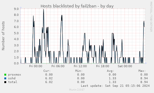 Hosts blacklisted by fail2ban