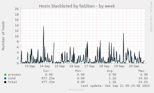 Hosts blacklisted by fail2ban