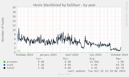 Hosts blacklisted by fail2ban