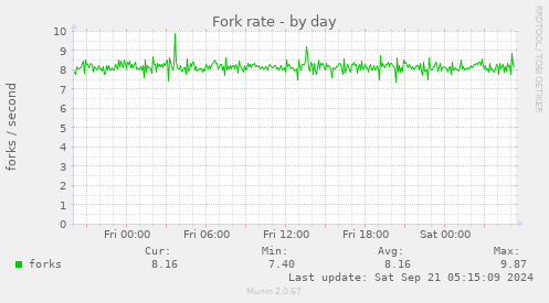 Fork rate