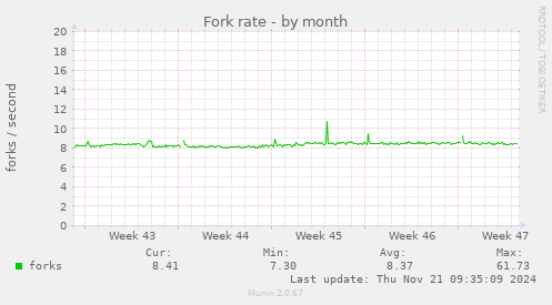 Fork rate