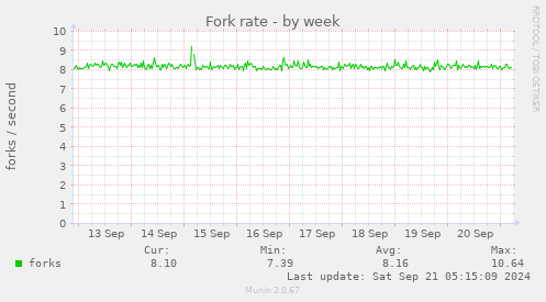 Fork rate