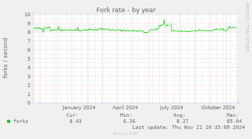 Fork rate