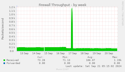 weekly graph