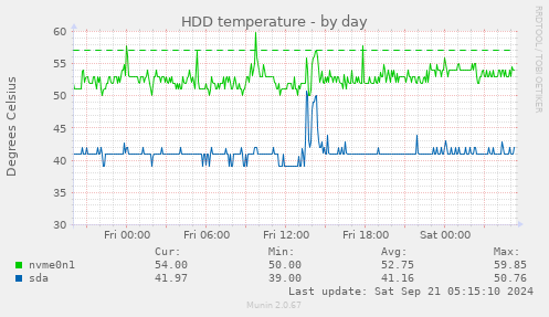 daily graph